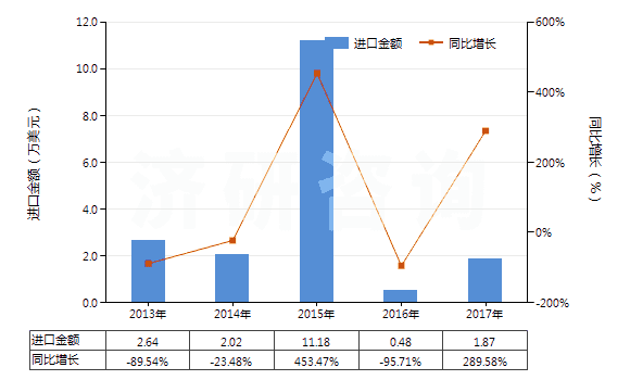 2013-2017年中國人造短纖＜85%與毛混紡未漂或漂白布(HS55163100)進口總額及增速統(tǒng)計